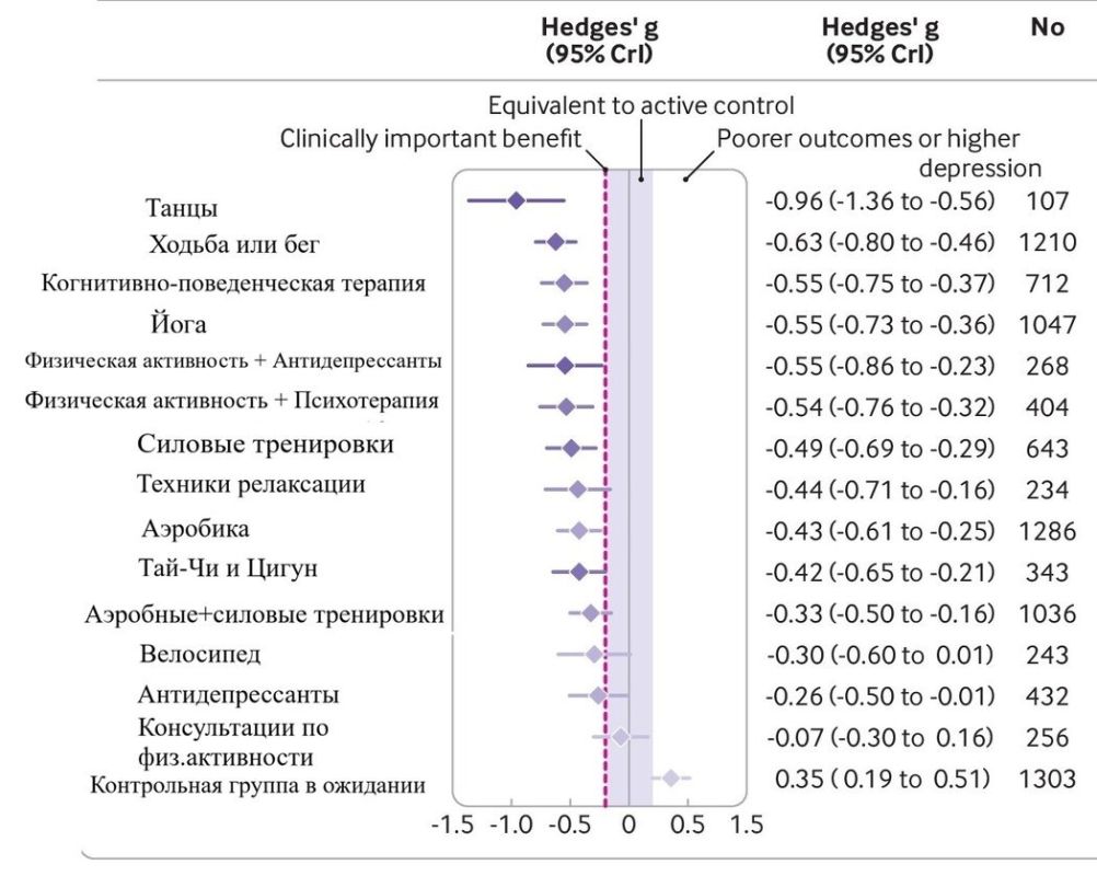 Физическая активность как средство против депрессии: что говорит наука?