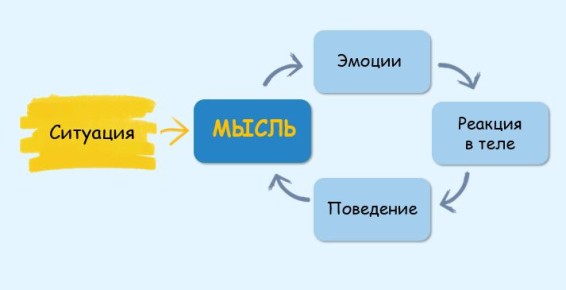 Как когнитивно-поведенческая терапия меняет восприятие реальности
